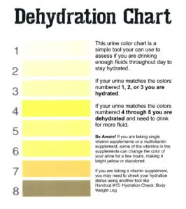 Dehydration Chart